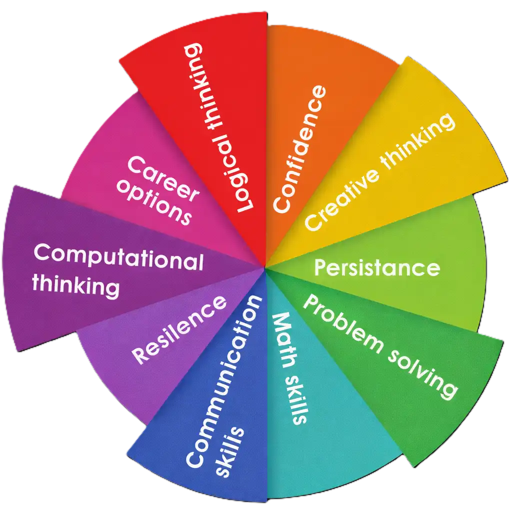 Coding Skills Wheel